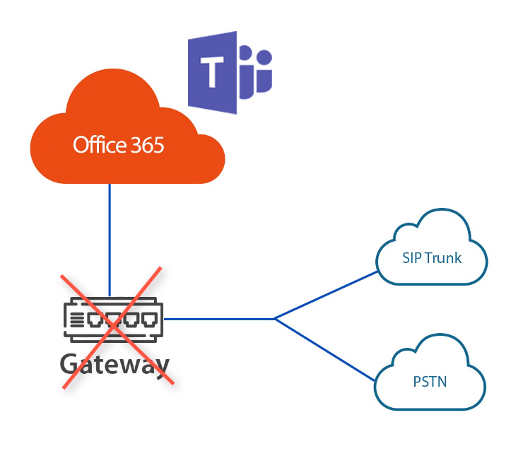 Microsoft teams direct routing