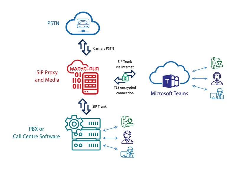 Teams direct routing with MachCloud